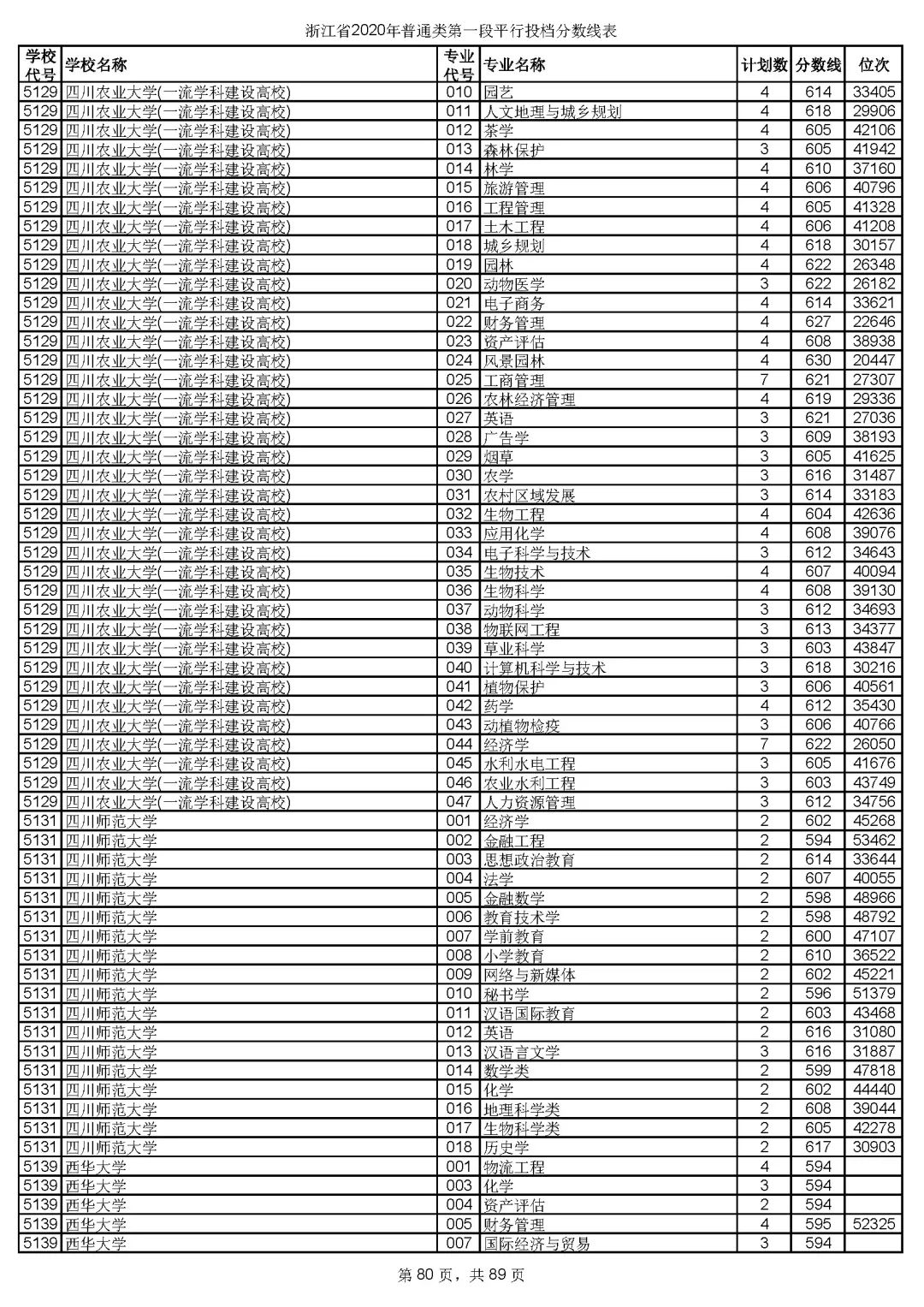 浙江高考志愿三段投档线,2019浙江省高考学校投档线