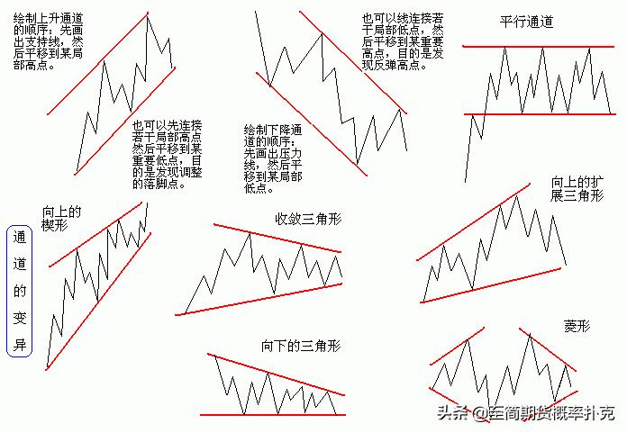 期货趋势交易技巧图解大全,期货五分钟操作形态与均线的运用
