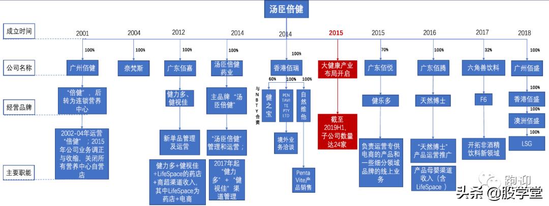 大盘分析汤臣倍健,汤臣倍健膳食补充剂