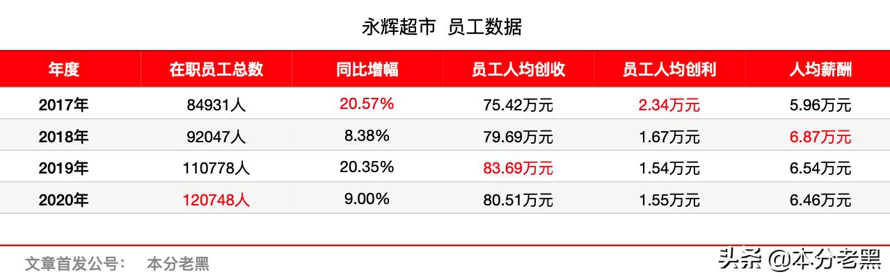永辉超市未来发展价值,永辉超市整体发展现状
