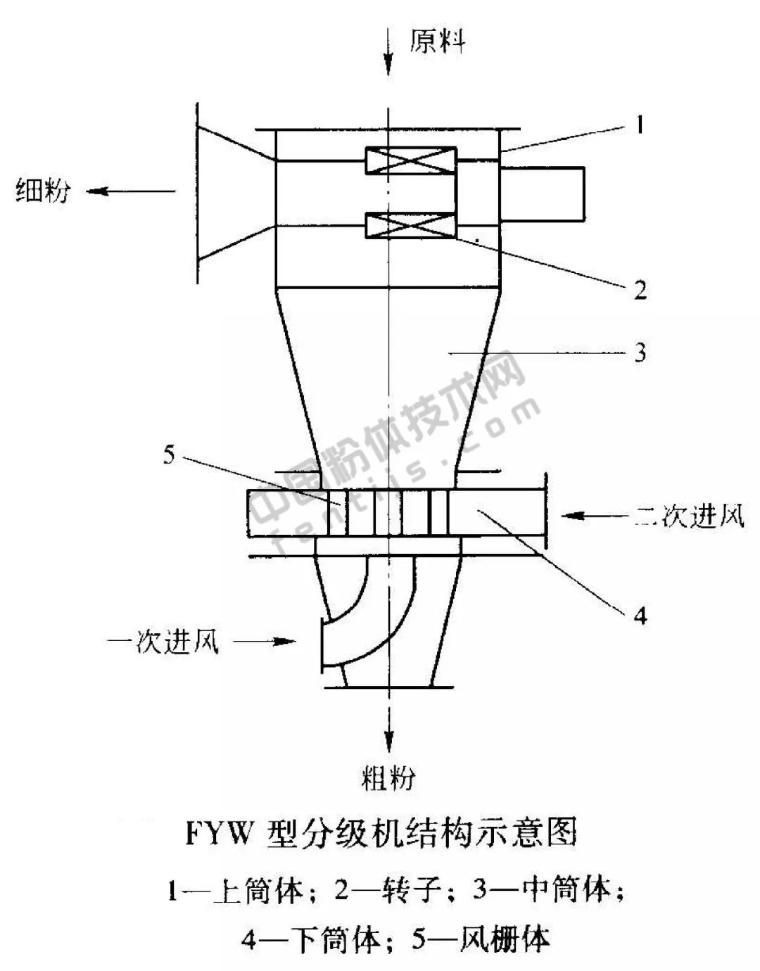 分级设备有哪些类型,常见的分级设备