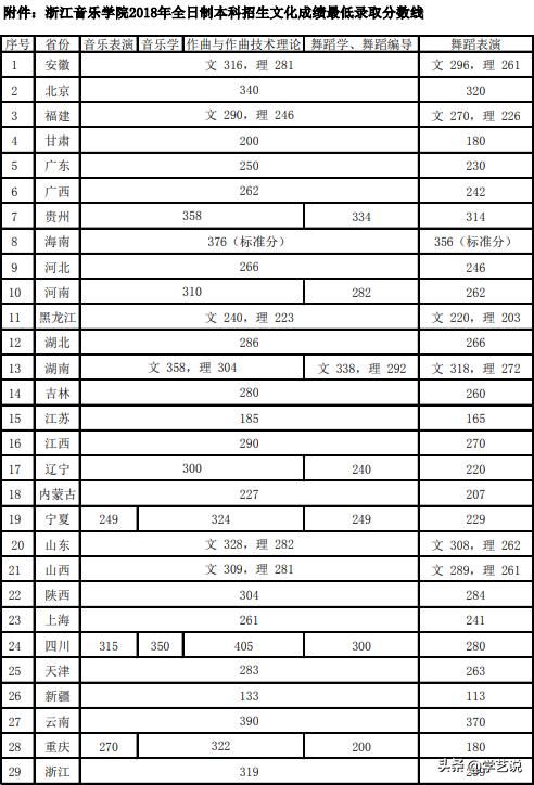 华东师范2020年音乐生录取分数线,音乐类院校排名及分数线是多少啊
