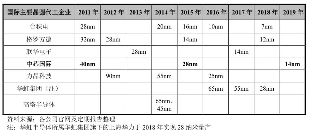 中芯国际核心竞争力有哪些,中芯国际有那么重要吗
