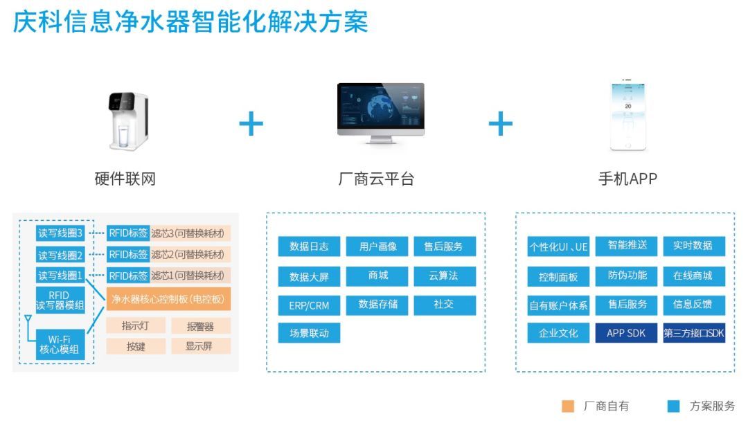 防伪、监测、预警、下单,为净水器厂商打造智能化“芯”体验