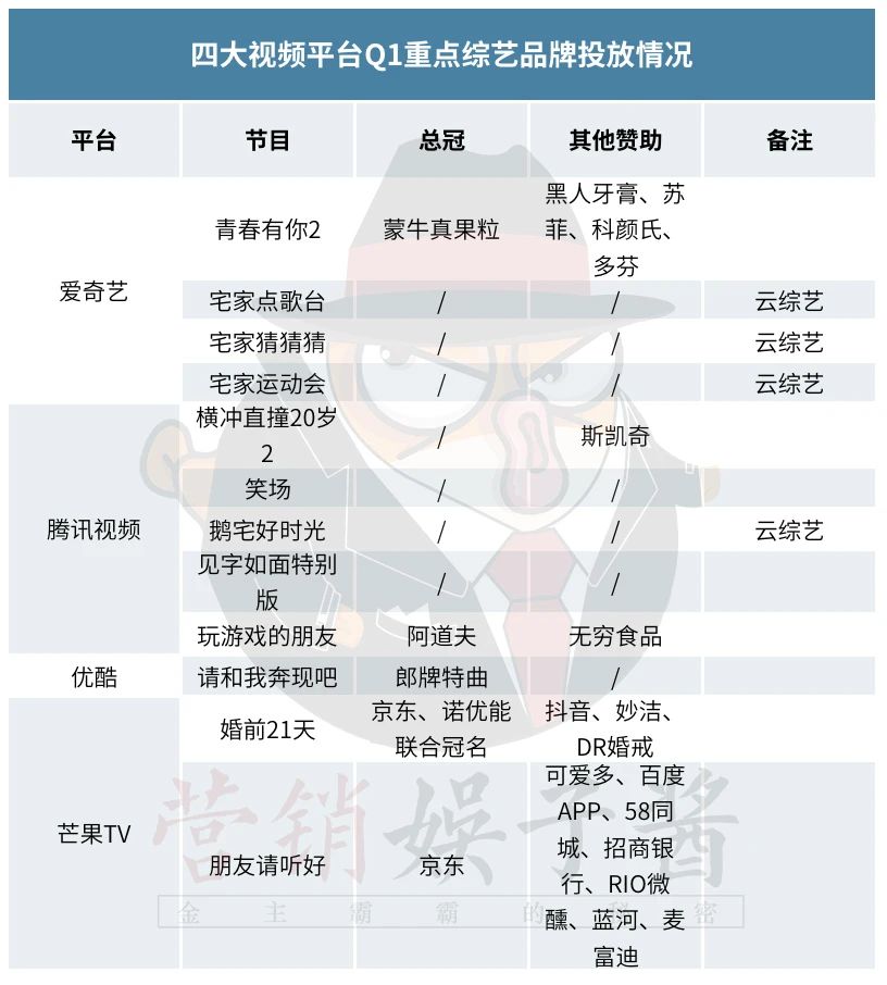 Q1综艺赞助评估：品牌数量减少13%，创新节目受追捧