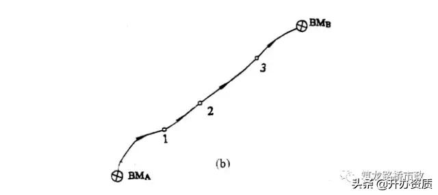 水准测量和导线测量哪个简单,水准导线测量怎么测