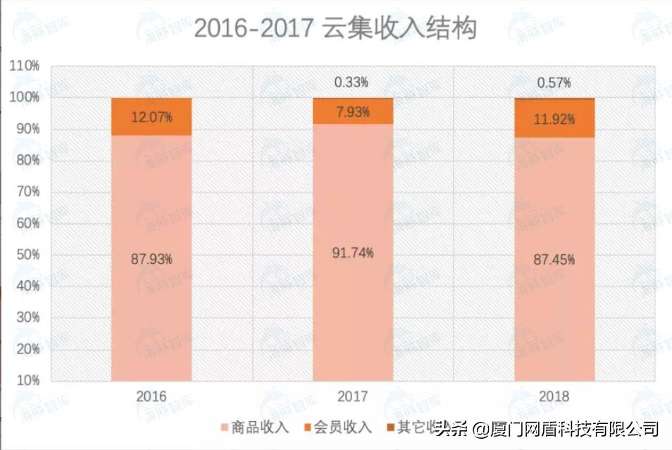 云集微店和传统电商异同,云集微店现在的商业模式