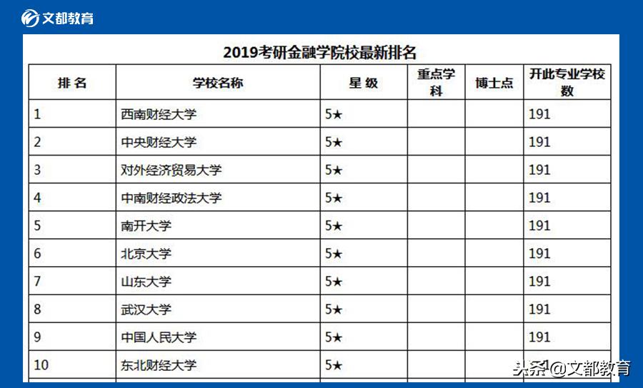 考研金融经济专业大学排名,金融学考研学校排名