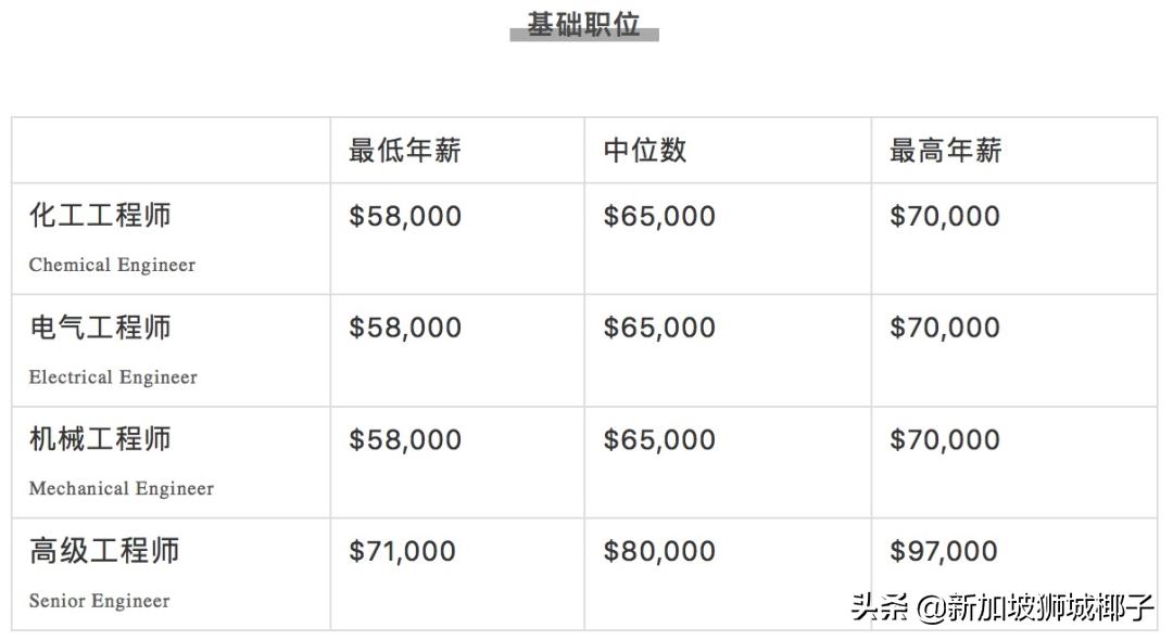 新加坡计算机行业年终奖,新加坡行业薪资排行榜