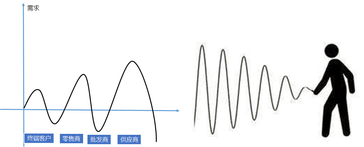 供应链产品经理设计逻辑,产品供应链运营模式分析