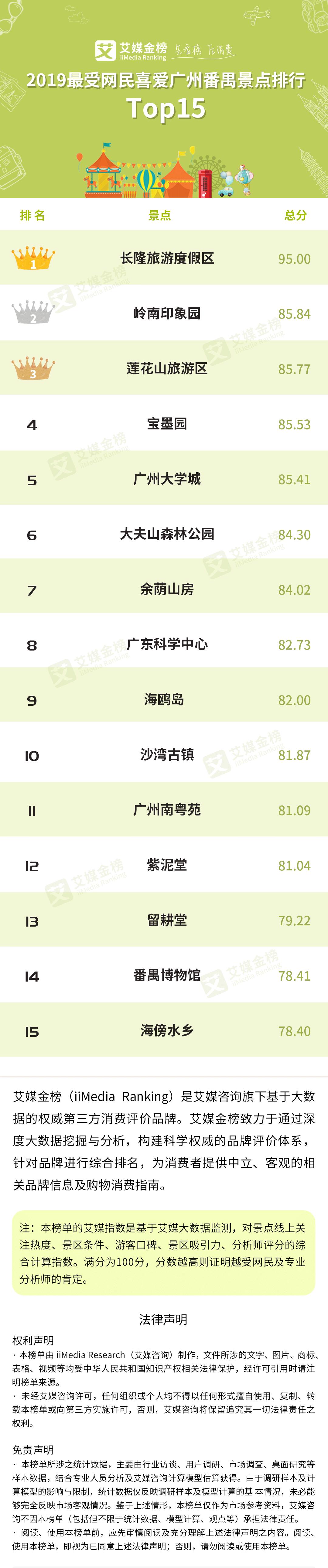 艾媒金榜|2019年广州番禺旅游消费品牌排行榜