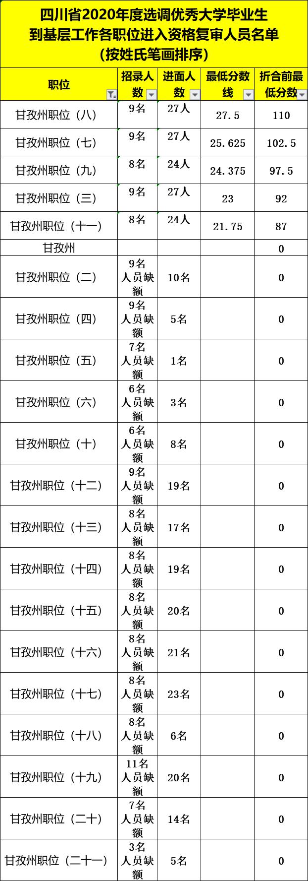 四川紧缺选调生2020面试成绩排名,四川2020选调生进面人员线