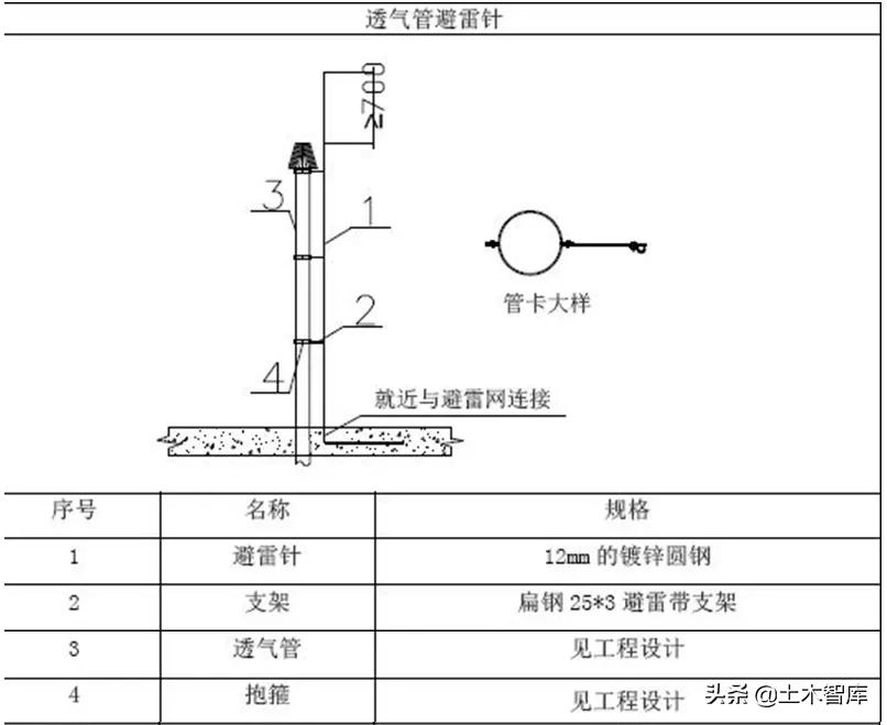 屋面避雷带正确使用方法,最新屋面避雷带施工规范