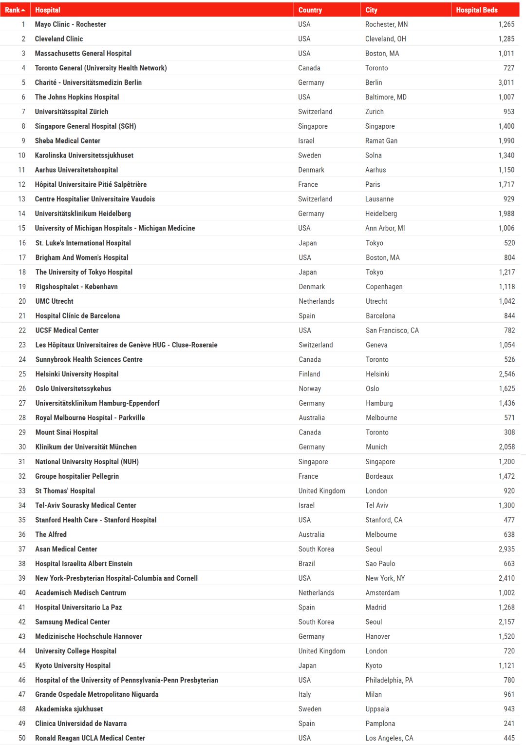最新世界排名最好的医院,全球最好的医院排名榜前十强