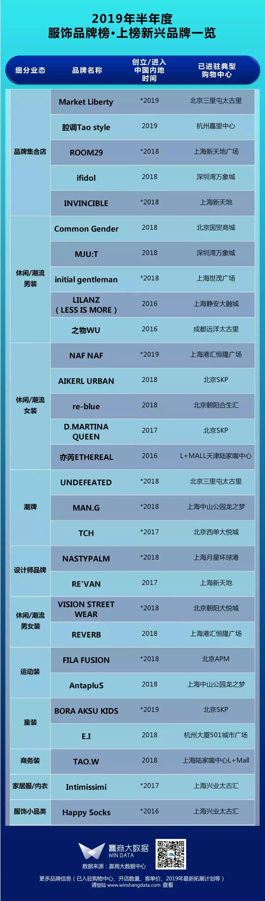 2018潮流服饰品牌,mall年度排名19年