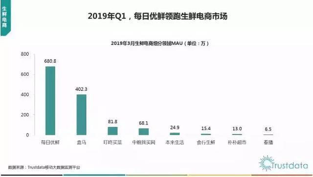 生鲜电商如何在困境中突出重围,生鲜电商几轮洗牌最终留下了谁
