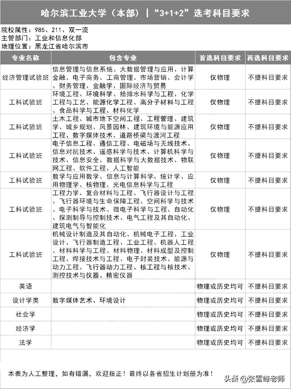 39所985高校招生计划,三十九所985高校新高考选科要求