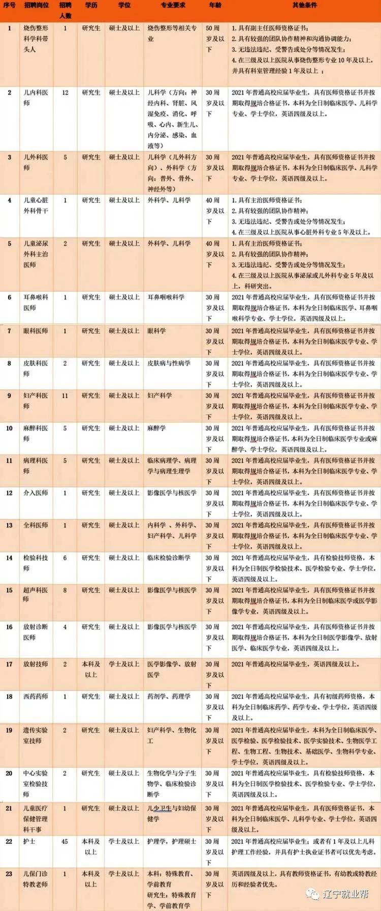 大连妇女儿童医疗集团招聘,大连市妇女儿童护理招聘