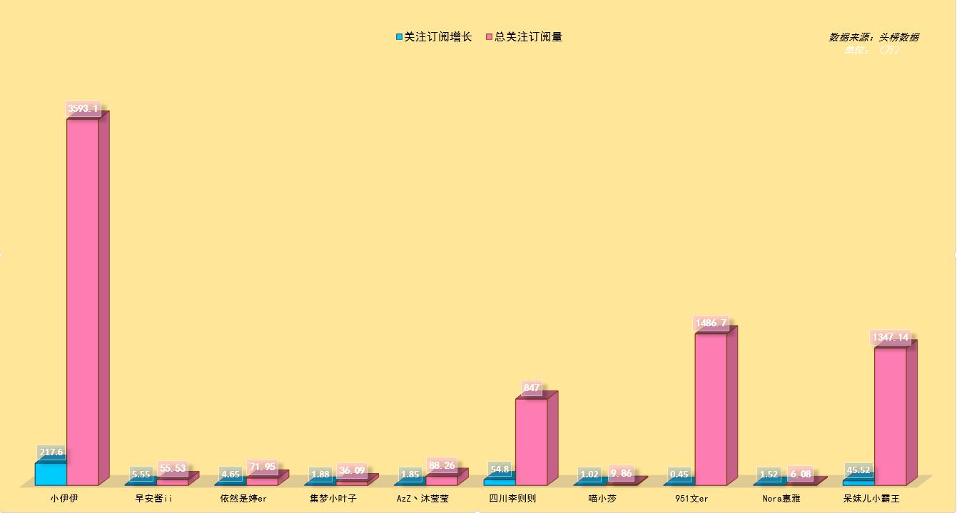 快手一姐小伊伊直播最高人气,快手网红小伊伊年龄