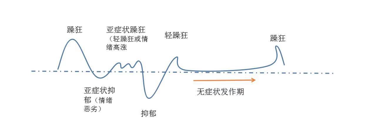 “轻躁一时爽，郁时火葬场”——双相障碍自救指南