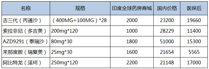 印度仿制药在中国市场销售,印度仿制药在中国代理销售