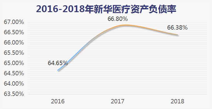 利润靠政府补贴，现金靠银行*款贷**，新华医疗凭什么值60亿？