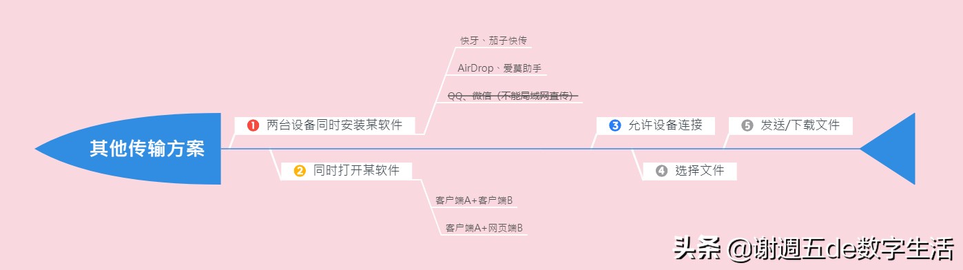 安卓如何使用airdrop给苹果,iphoneairdrop发送文件