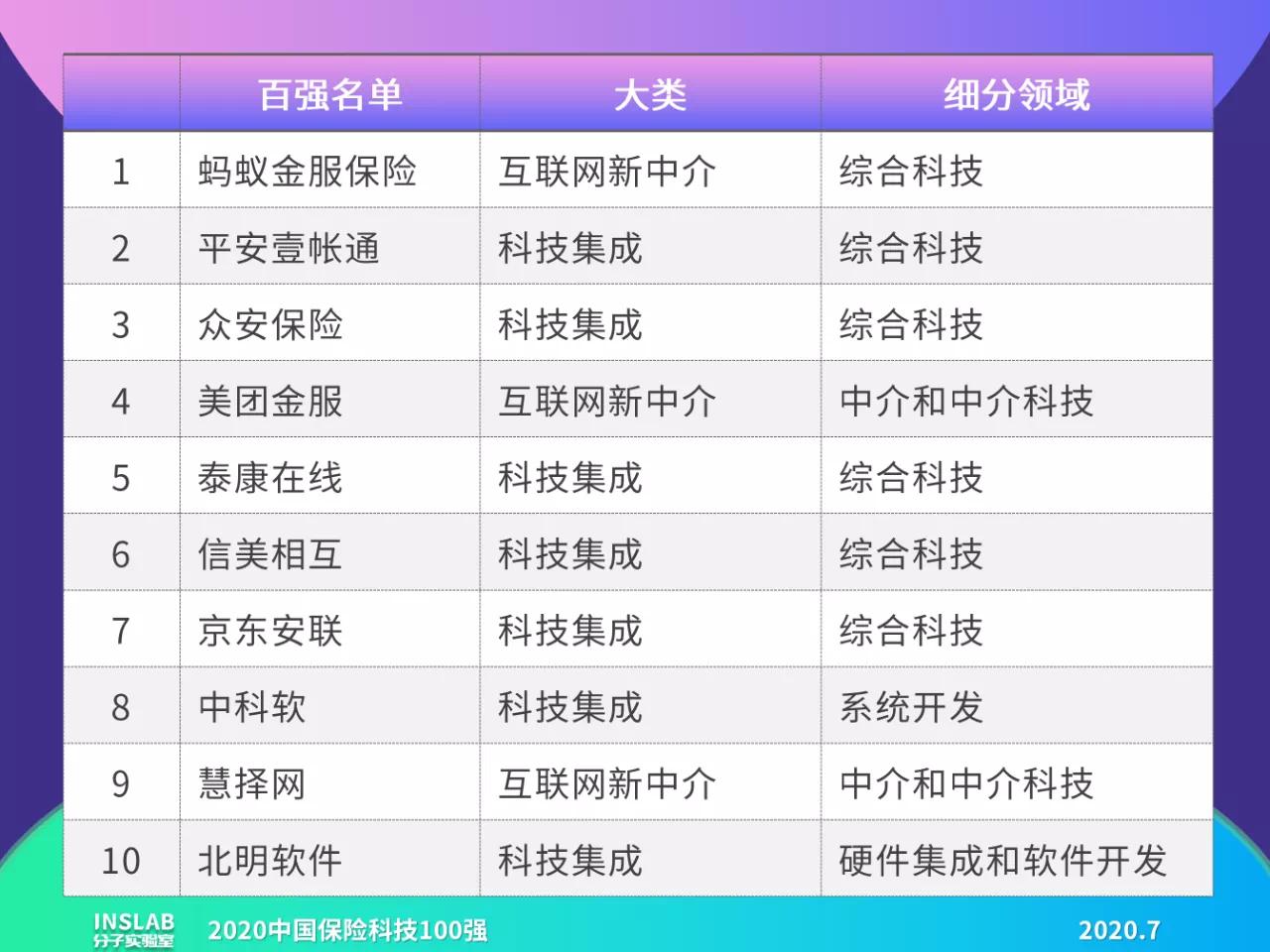 帮助保司客户建立数字化解决问题！商用车风控科技第一名|中交兴路荣登《2020中国保险科技100强》