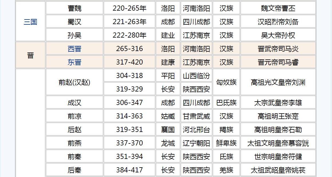 中国历史封建王朝顺序,我国古代王朝顺序
