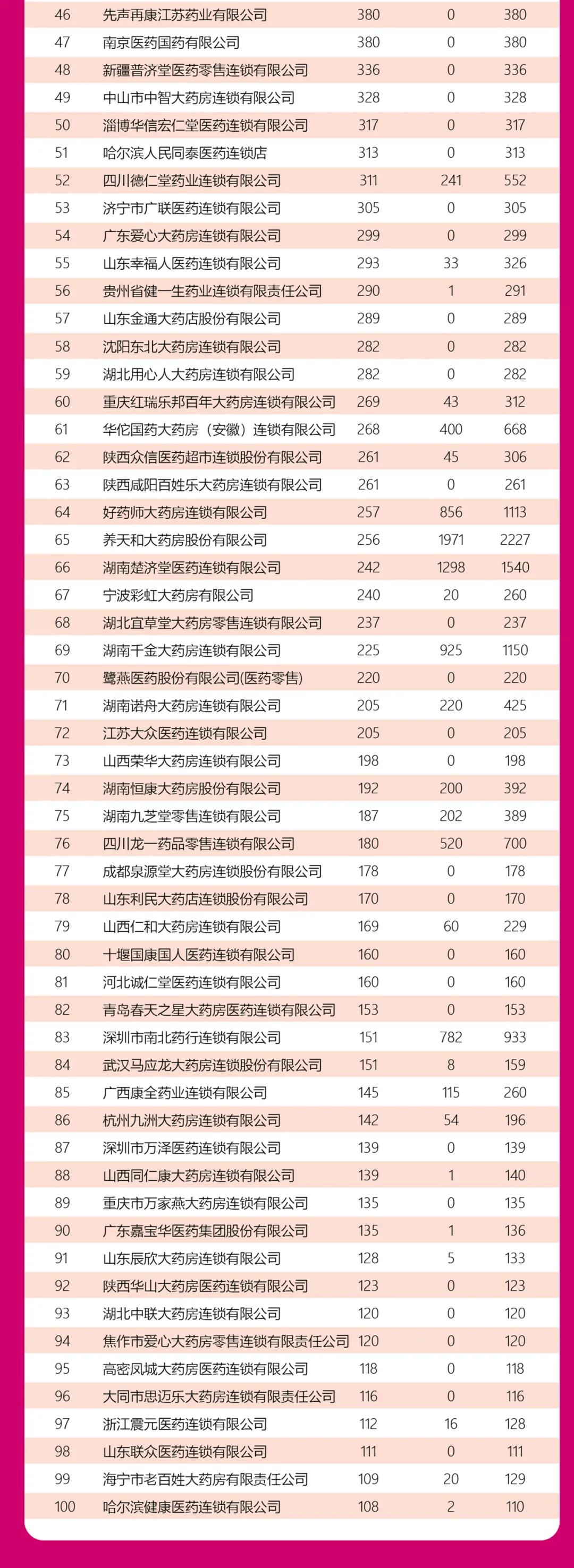 最新榜单:一心堂第一,大参林第二...(附百强药店名单)
