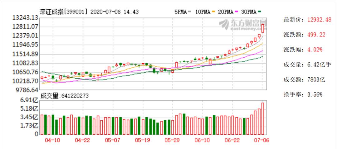 5.71%！3300点！空仓的人心态炸了，疯牛已来，券商软件直接宕机