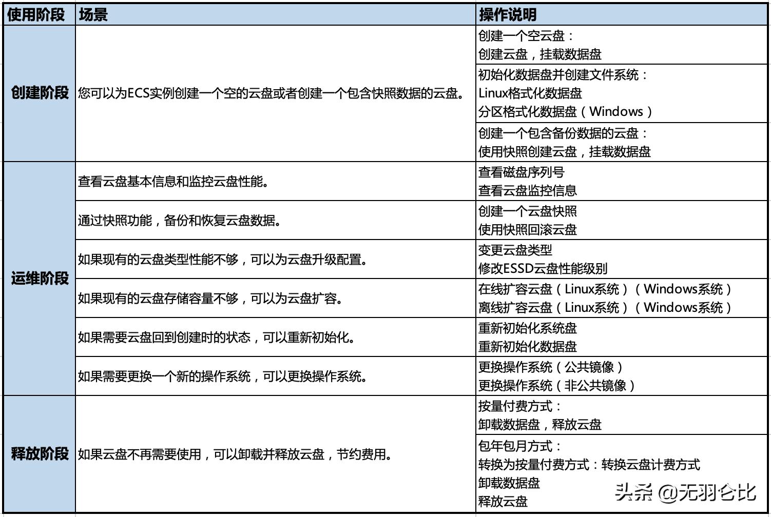 阿里云ecs存储盘选择,阿里云ecs读取本地资源