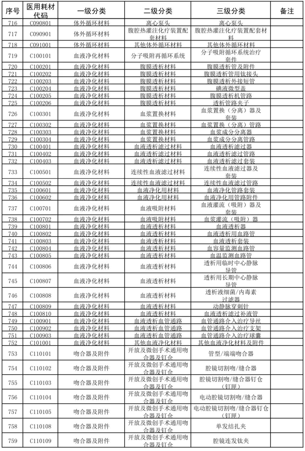 国家医疗耗材医保目录,广东省医疗耗材收费目录