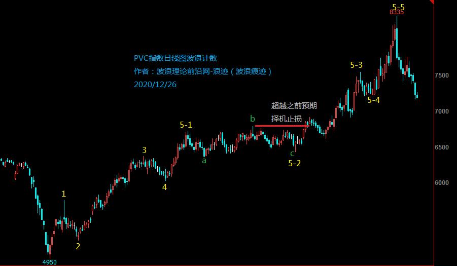 期货交易阻力支撑技巧,大白期货波浪理论实战精讲