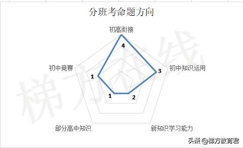 分班考试重点班分数线,重点中学初中分班考一般考什么