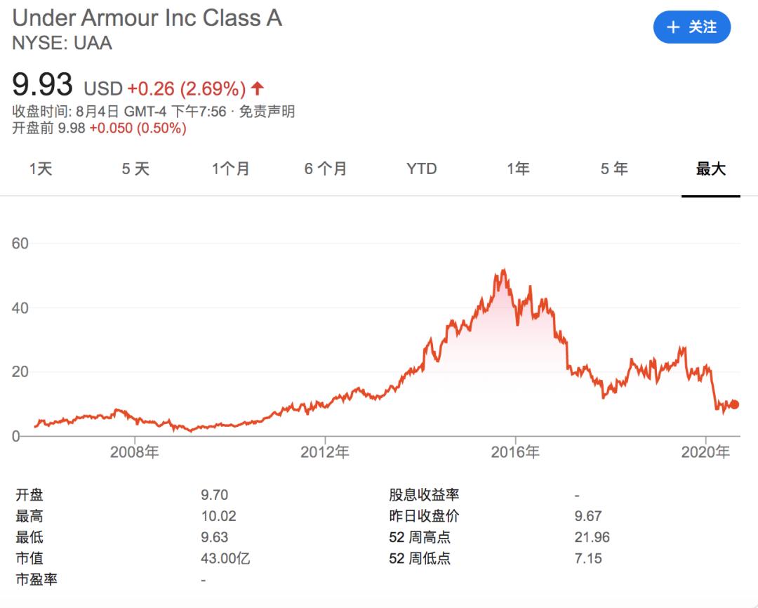 安德玛美国经营现状,安德玛亏损