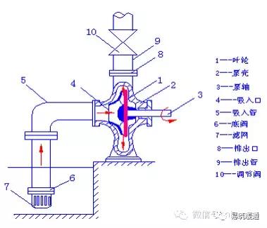 各类泵入门知识汇总,泵的十二大基础知识全解析