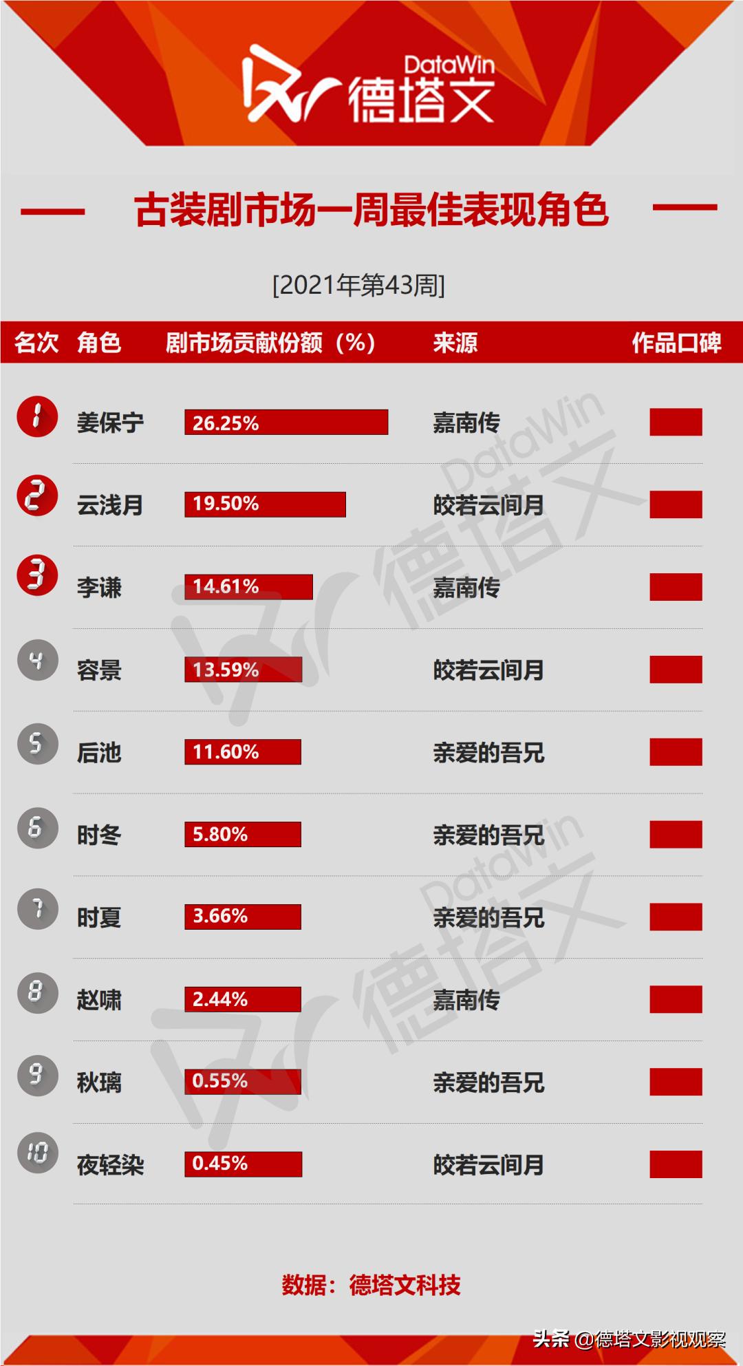 剧周报43|《嘉南传》《突围》新剧领跑，《第十二秒》热度加码