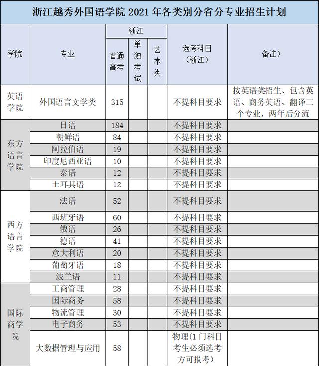 五大高校在浙江招生计划,浙江省各高校出招生简章的时间