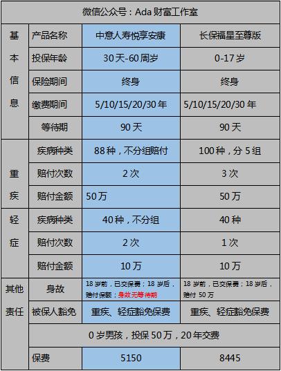 中宏长保福星重大疾病保险退款,中宏长保安康重大疾病保险怎么样