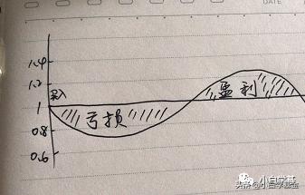 网格交易系列,网格交易底层逻辑