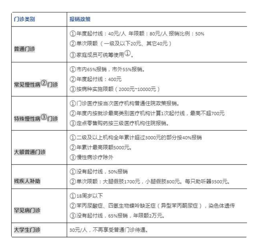 安庆的朋友看过来，你的医保待遇都在这