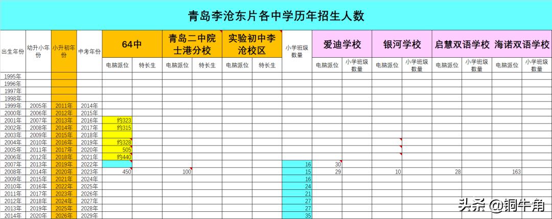 李沧中片学区划分最新,城阳和李沧哪个学区更好