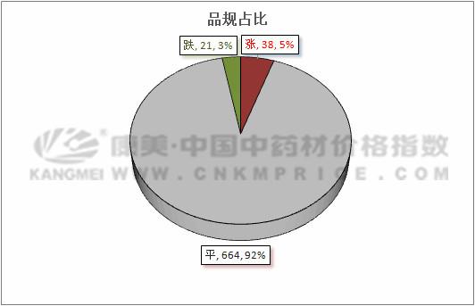 药材价格涨跌一览表,近几年药材行情最新走势