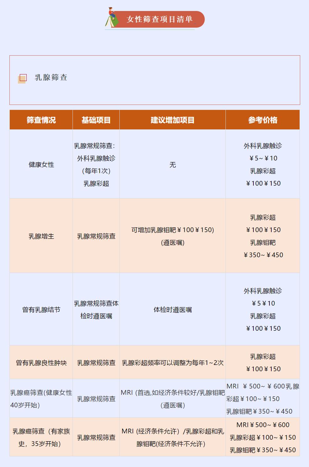 「科学体检全攻略」女性体检，注意这两点，少花钱少走弯路