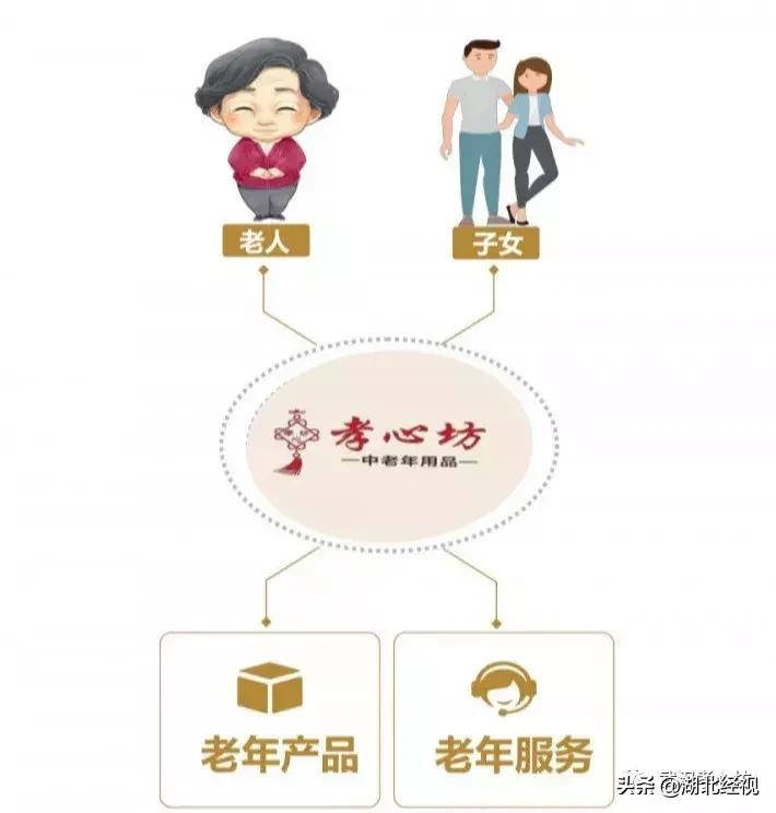 老年人用品专卖店加盟孝心坊,南京孝心坊中老年用品连锁店