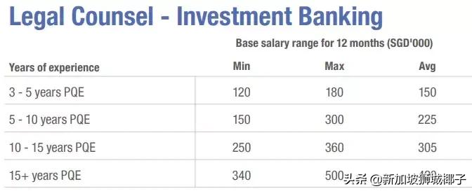 新加坡十大薪资较高的行业,新加坡职位收入前十