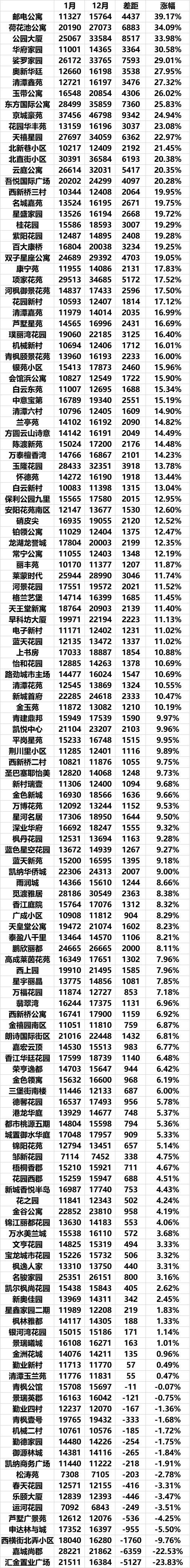 常州哪些二手房跌得最多,一年涨三千多房价