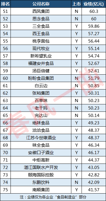 中国食品饮料100强企业：蒙牛第4，五粮液第8，老干妈第64