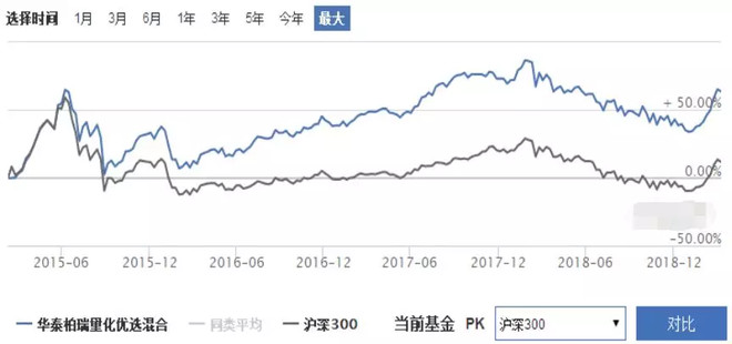 王者定投组合：疯涨50%后，正确的上车姿势！